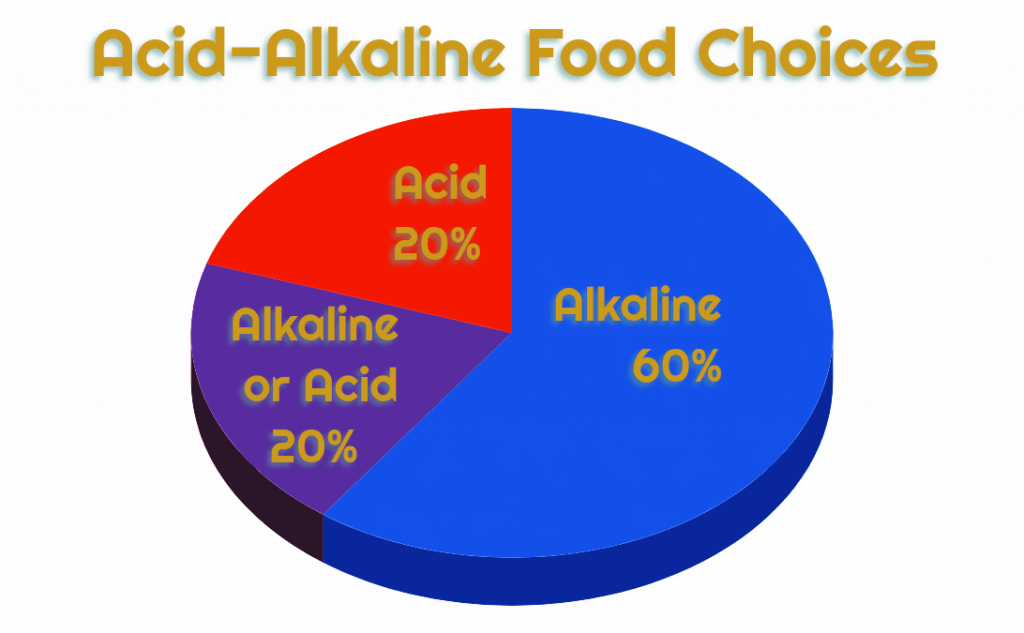 acid-vs-alkaline-food-charts-foodary-nutrition-facts